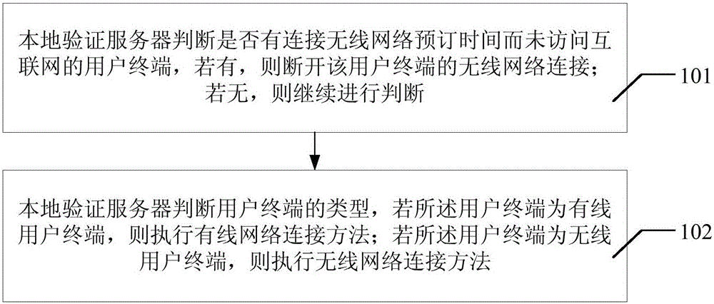 Routing device for intelligently controlling user connection number, and application method