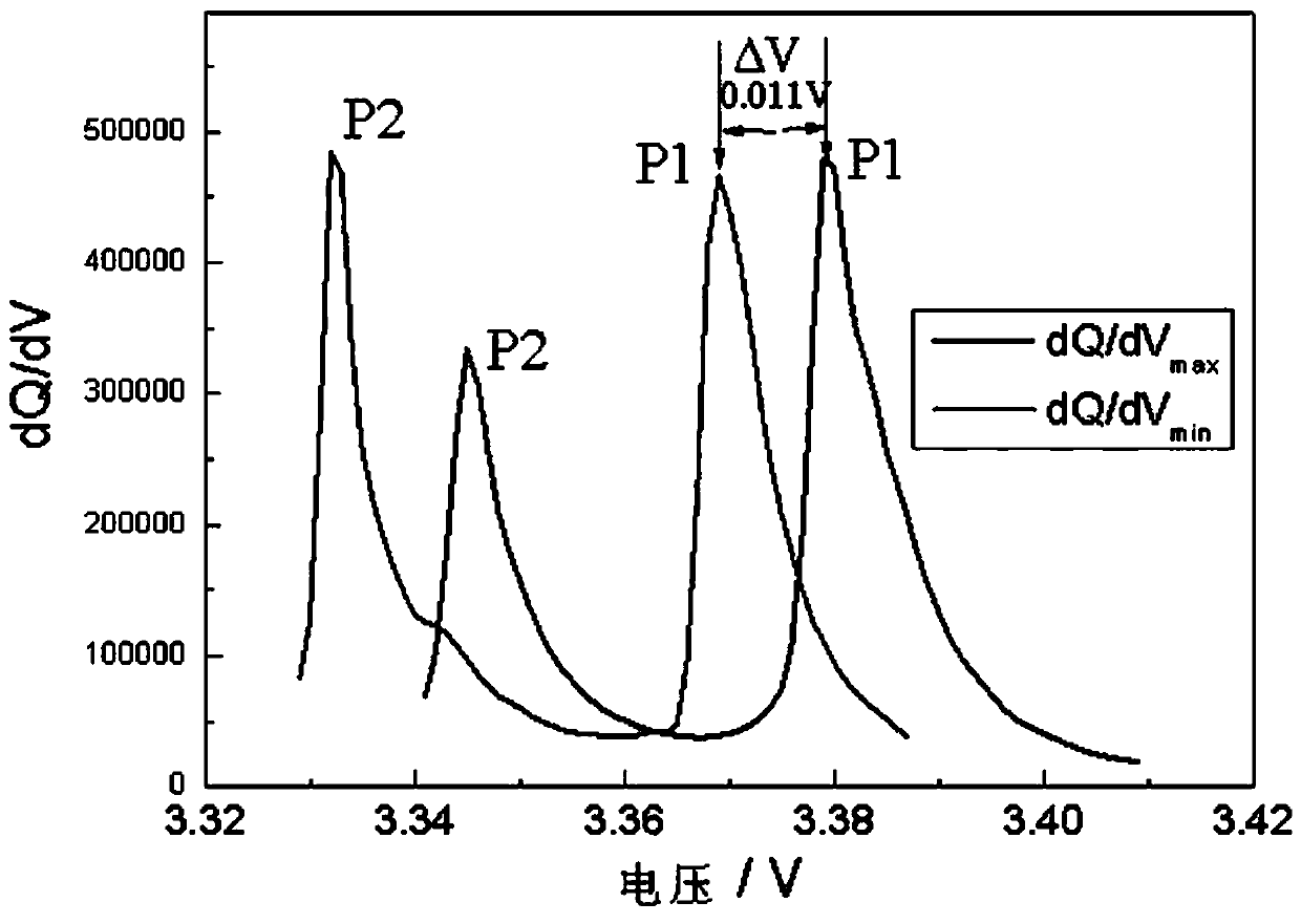 Estimation method of imbalance degree of capacity of LiFePO4 battery system