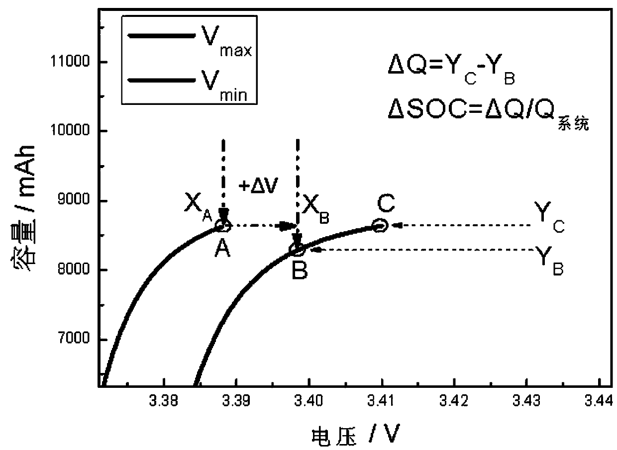 Estimation method of imbalance degree of capacity of LiFePO4 battery system