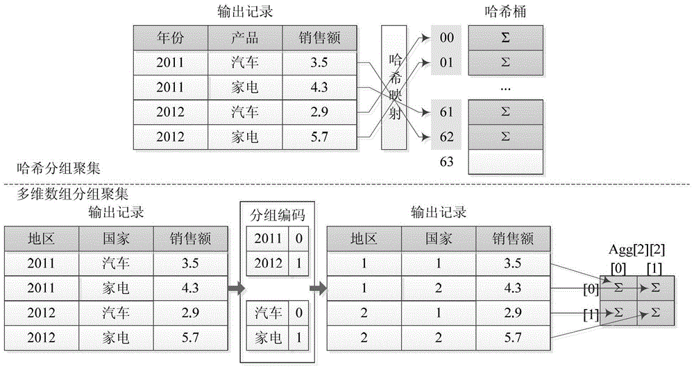 Multidimensional Array Based Grouping and Aggregation Calculation Method in Column Store Database