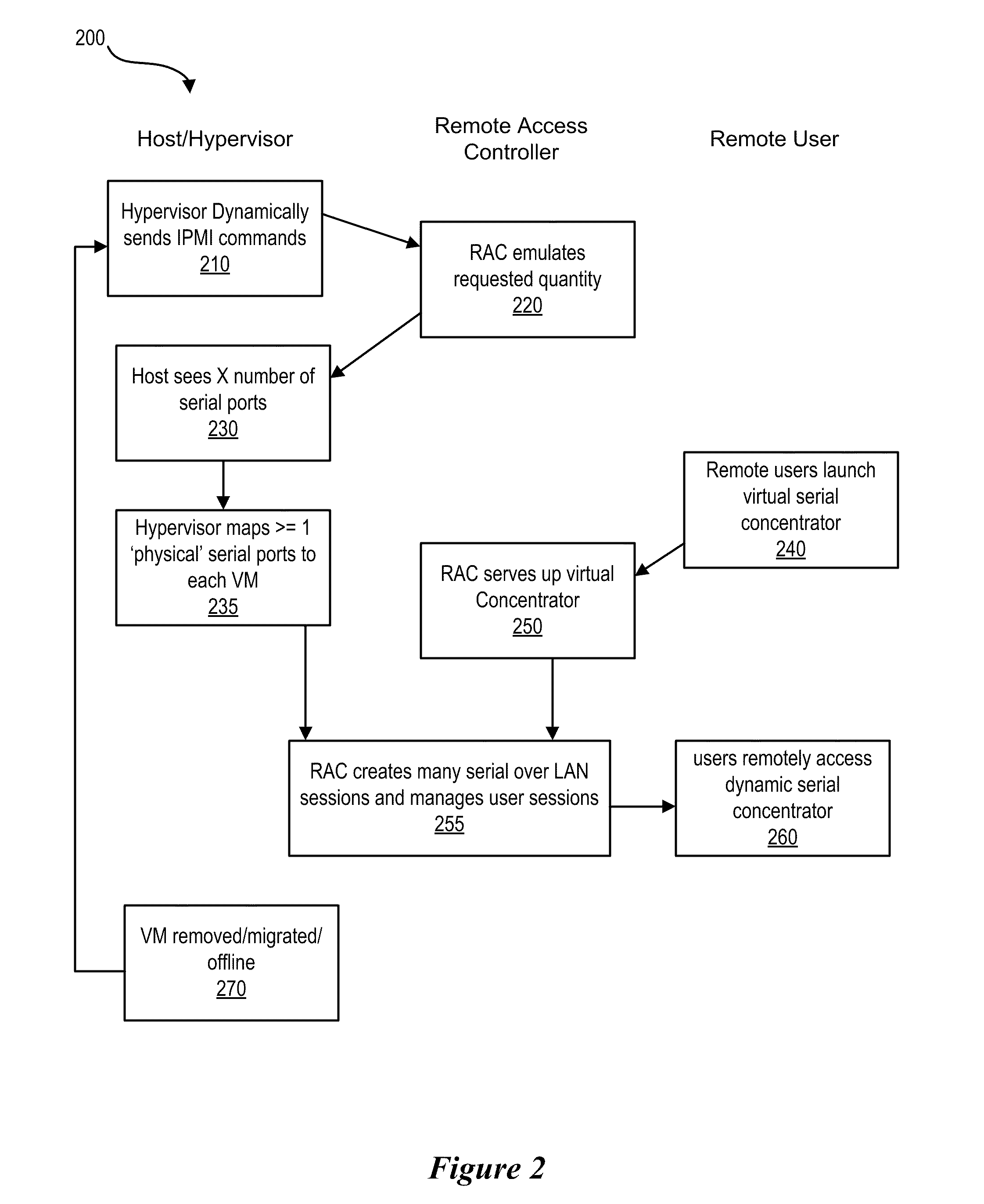 Virtual Serial Concentrator for Virtual Machine Out-of-Band Management