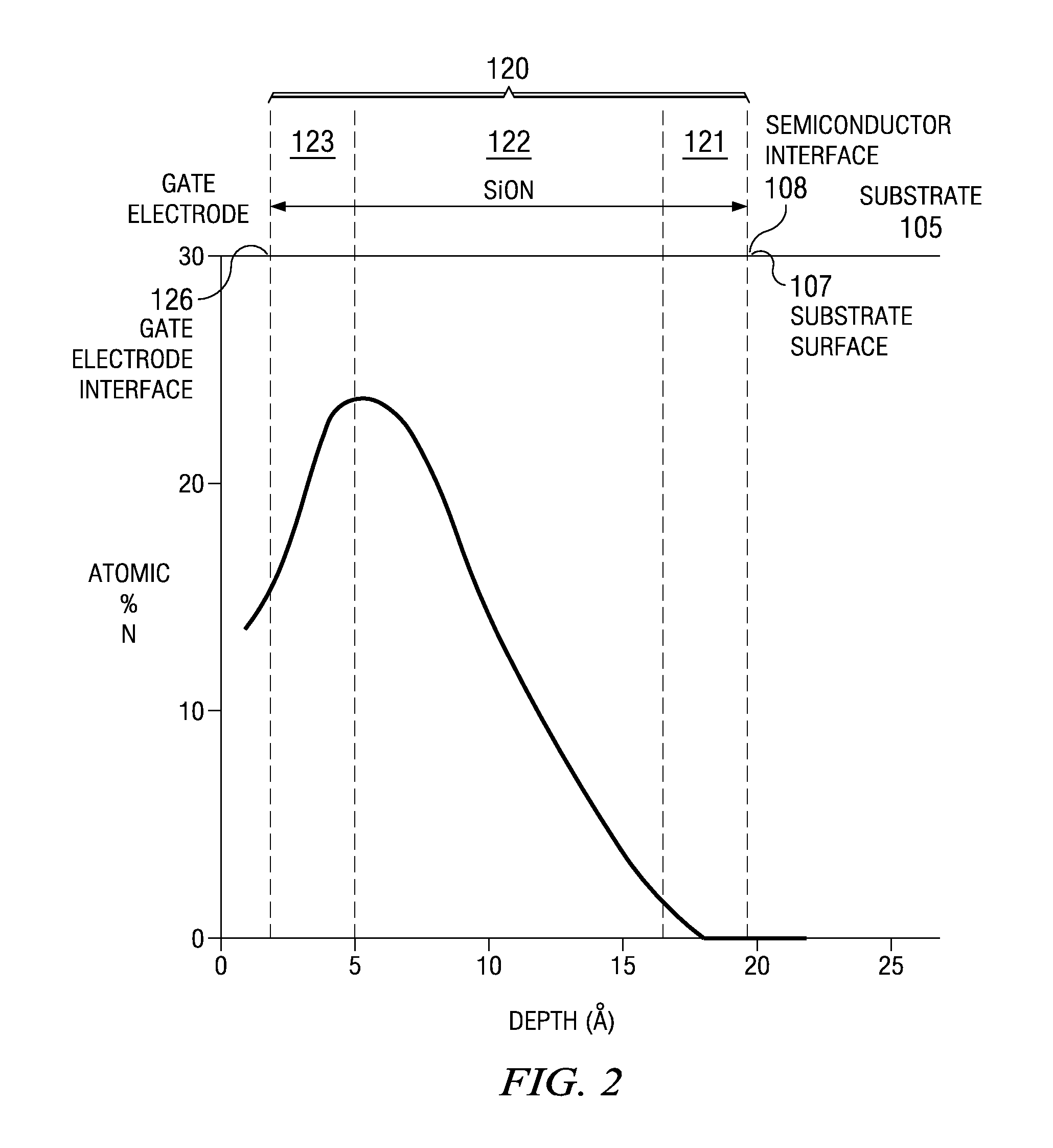 Semiconductor device including sion gate dielectric with portions having different nitrogen concentrations