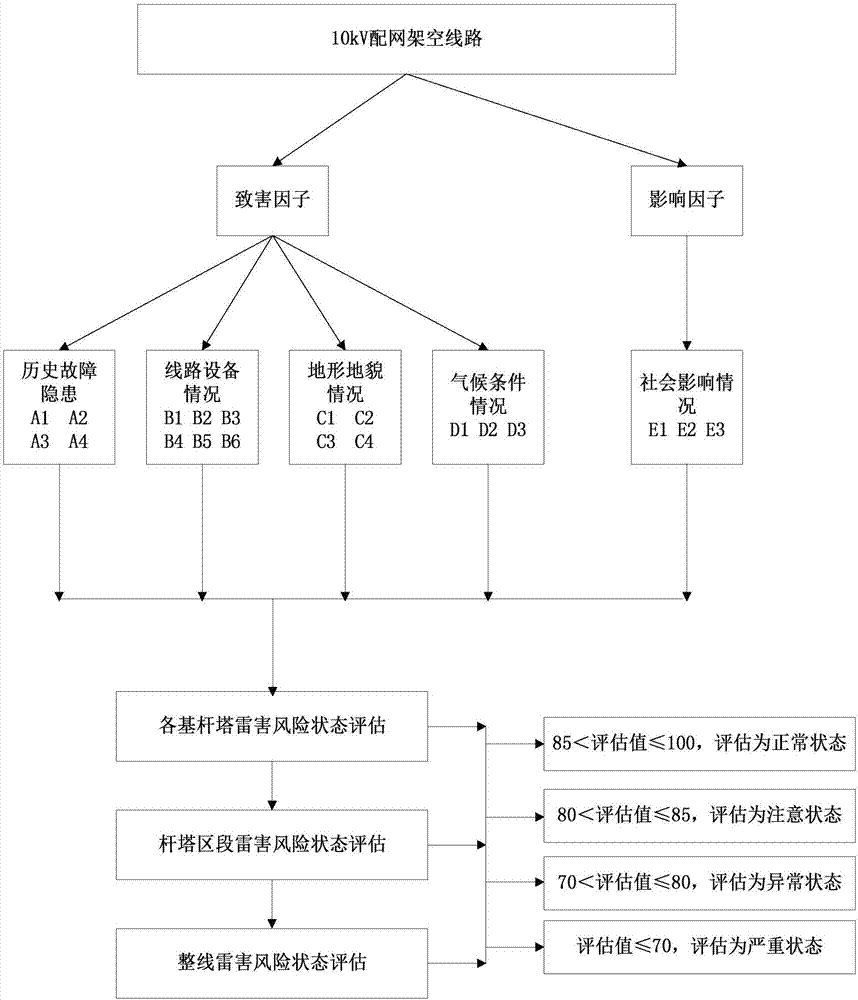 Hierarchy type multi-factor comprehensive assessment method for lightning damage risk state of overhead line of 10 kV distribution network