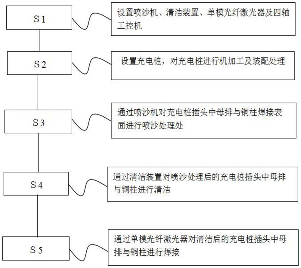 Welding process based on the application of busbars and copper columns in new energy vehicle charging pile plugs