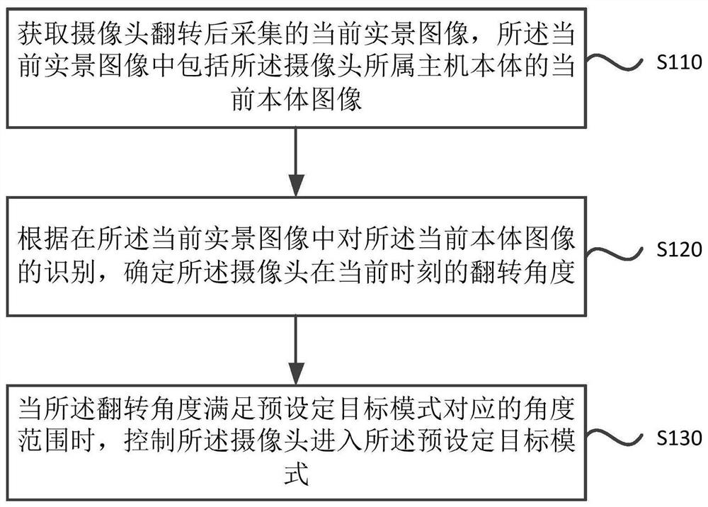 Camera flip control method, device, display terminal and storage medium