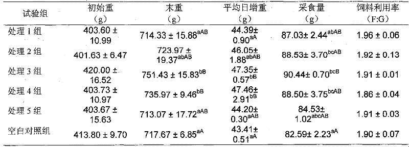 A kind of anti-heat stress Chinese herbal medicine feed additive for broilers and its application method