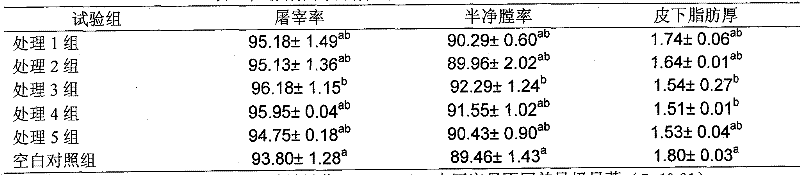 A kind of anti-heat stress Chinese herbal medicine feed additive for broilers and its application method