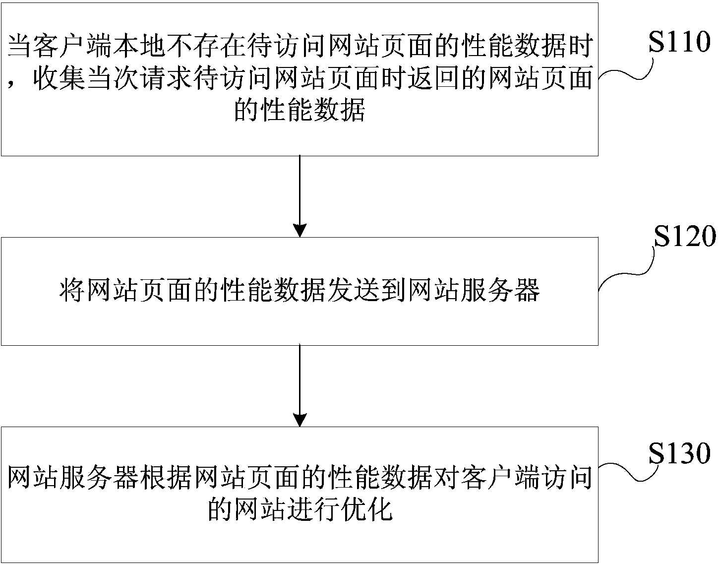 Method and system for optimizing webpage access based on webpage access requests