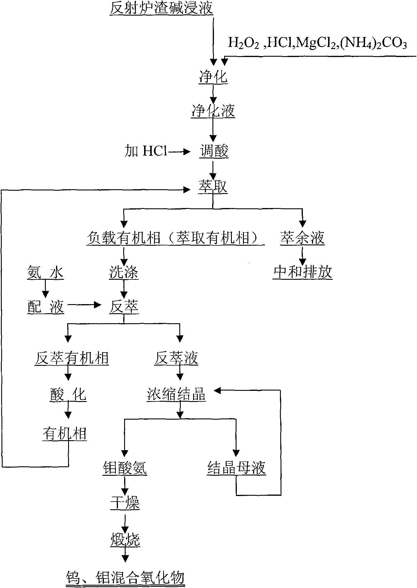 Comprehensive recovery method of tungsten and molybdenum from slag of bismith smelting furnace and bismith reverberatory furnace