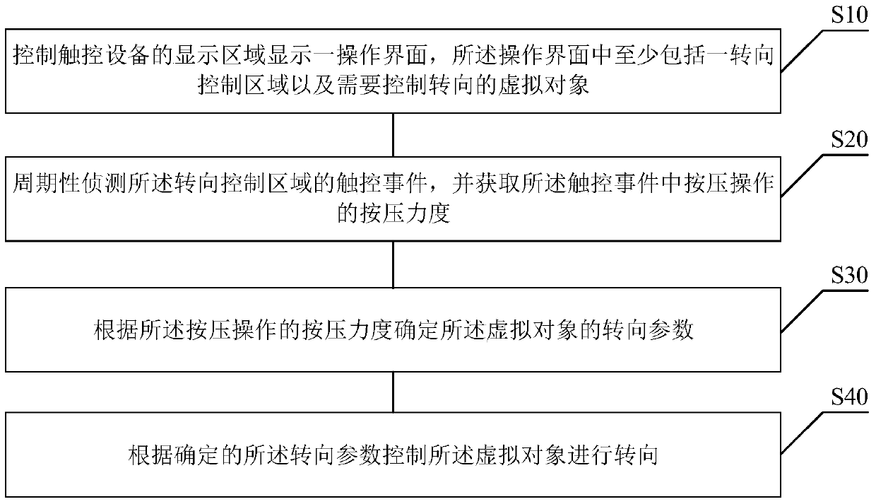 Virtual object steering control method and device