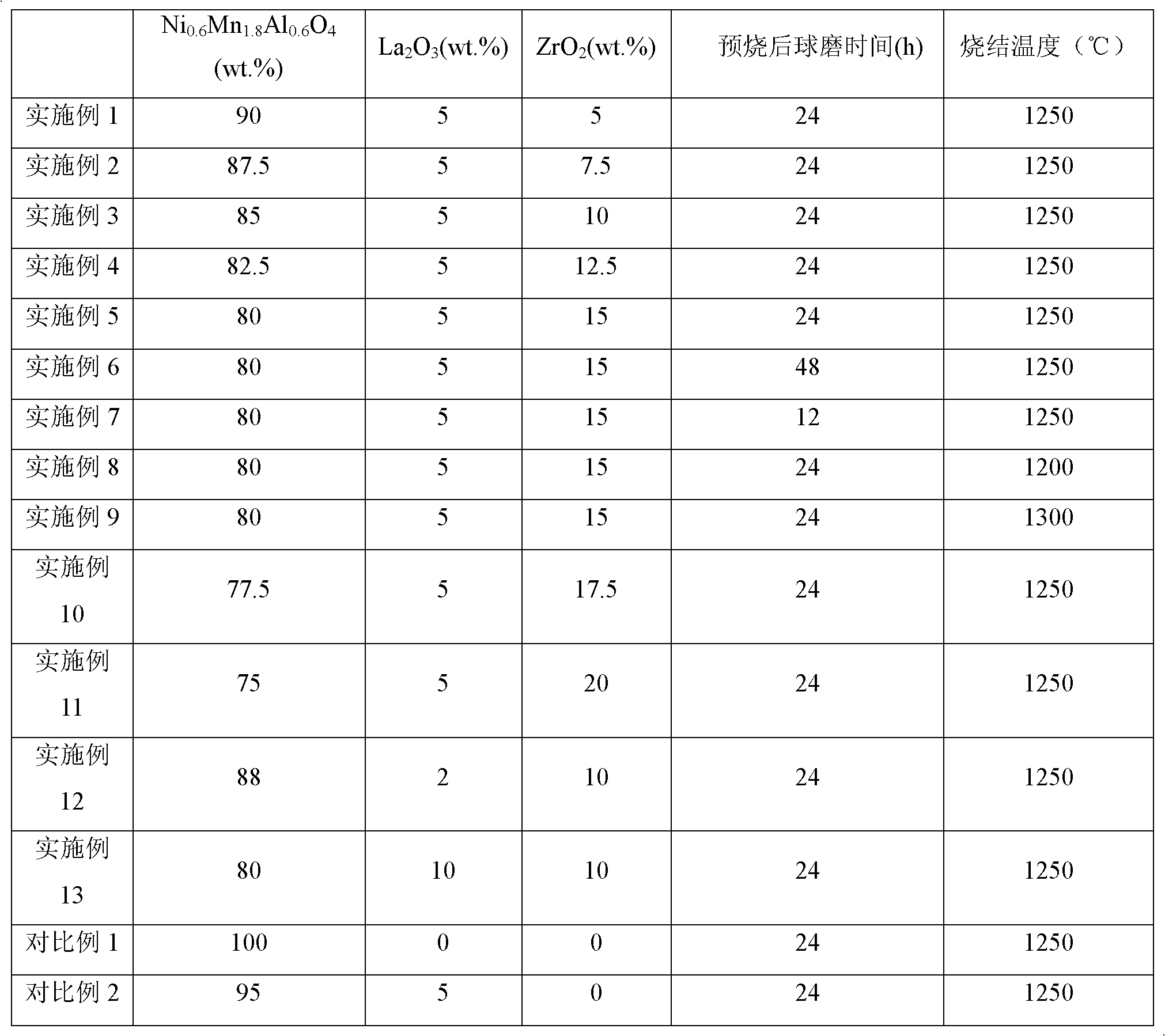 Negative temperature coefficient (NTC) material utilized at high temperature and preparation method thereof