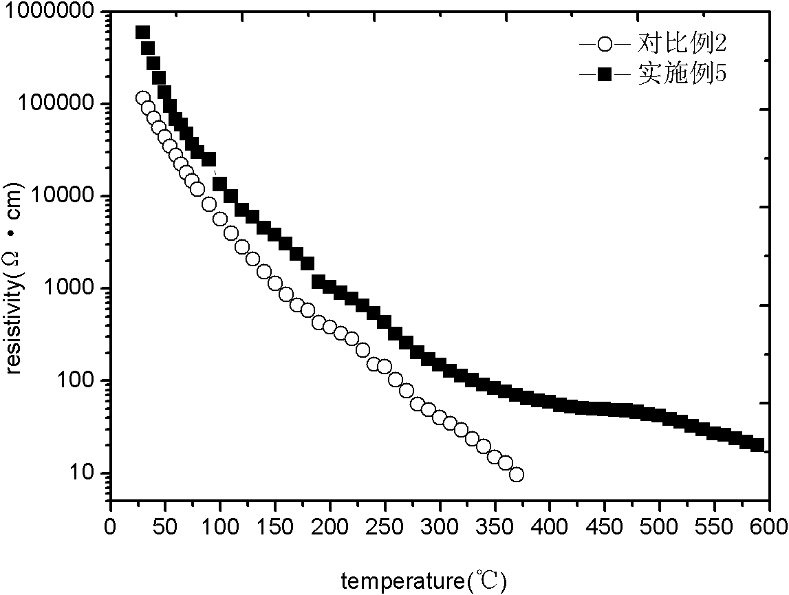 Negative temperature coefficient (NTC) material utilized at high temperature and preparation method thereof