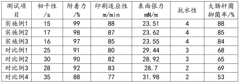 Environment-friendly printing ink and preparation method thereof