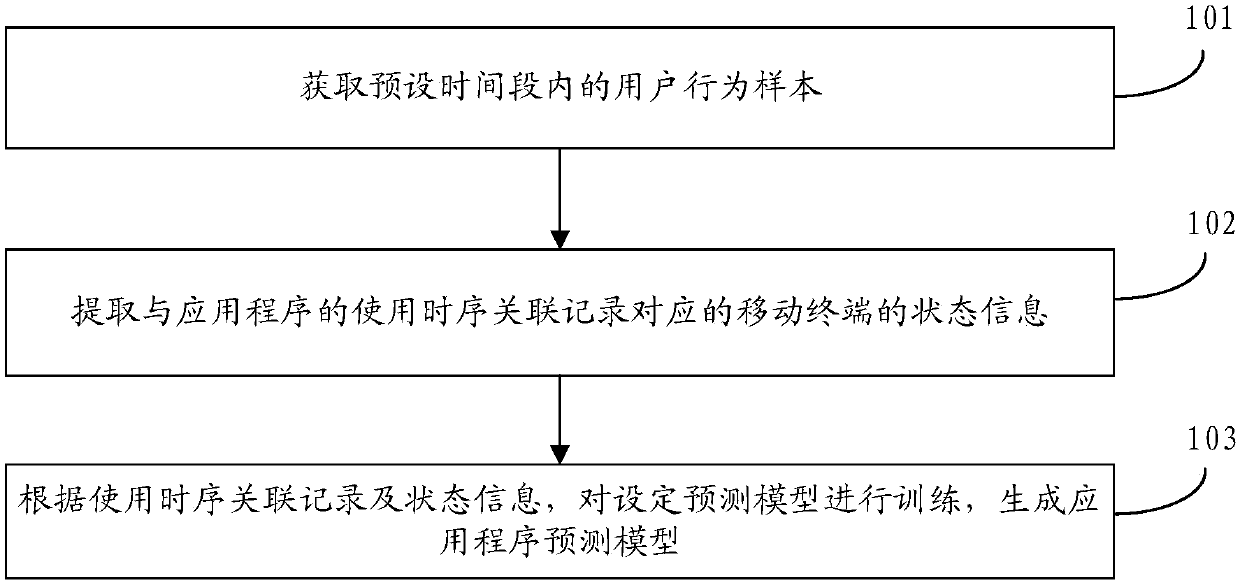 Forecasting model building, pre-loading method of application program, device, medium and terminal