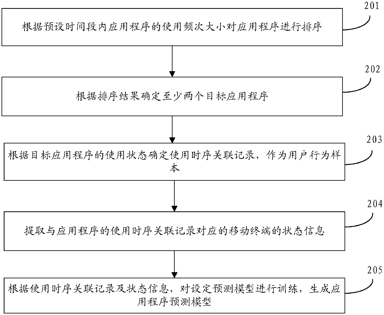 Forecasting model building, pre-loading method of application program, device, medium and terminal