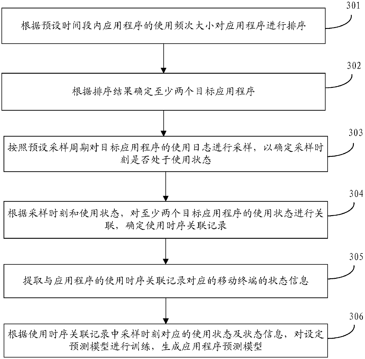 Forecasting model building, pre-loading method of application program, device, medium and terminal