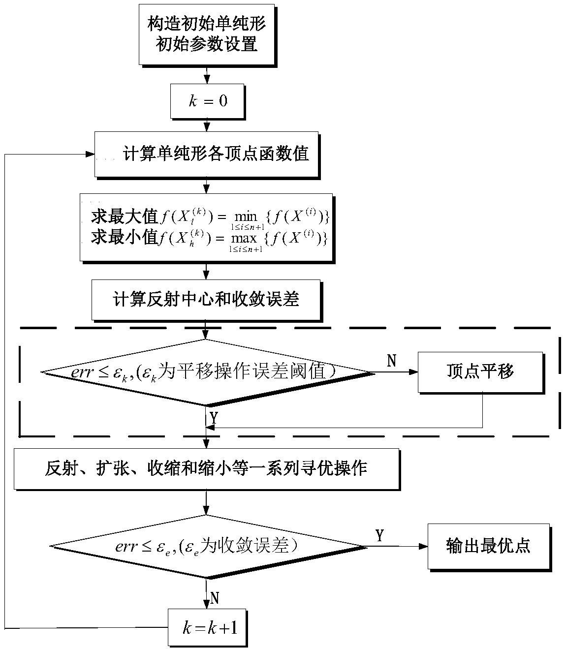 Design method for numerical simulation analysis platform of control system of aero-engine