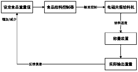 Intelligent regulation and control method for bag-feeding type food full-automatic packaging machine