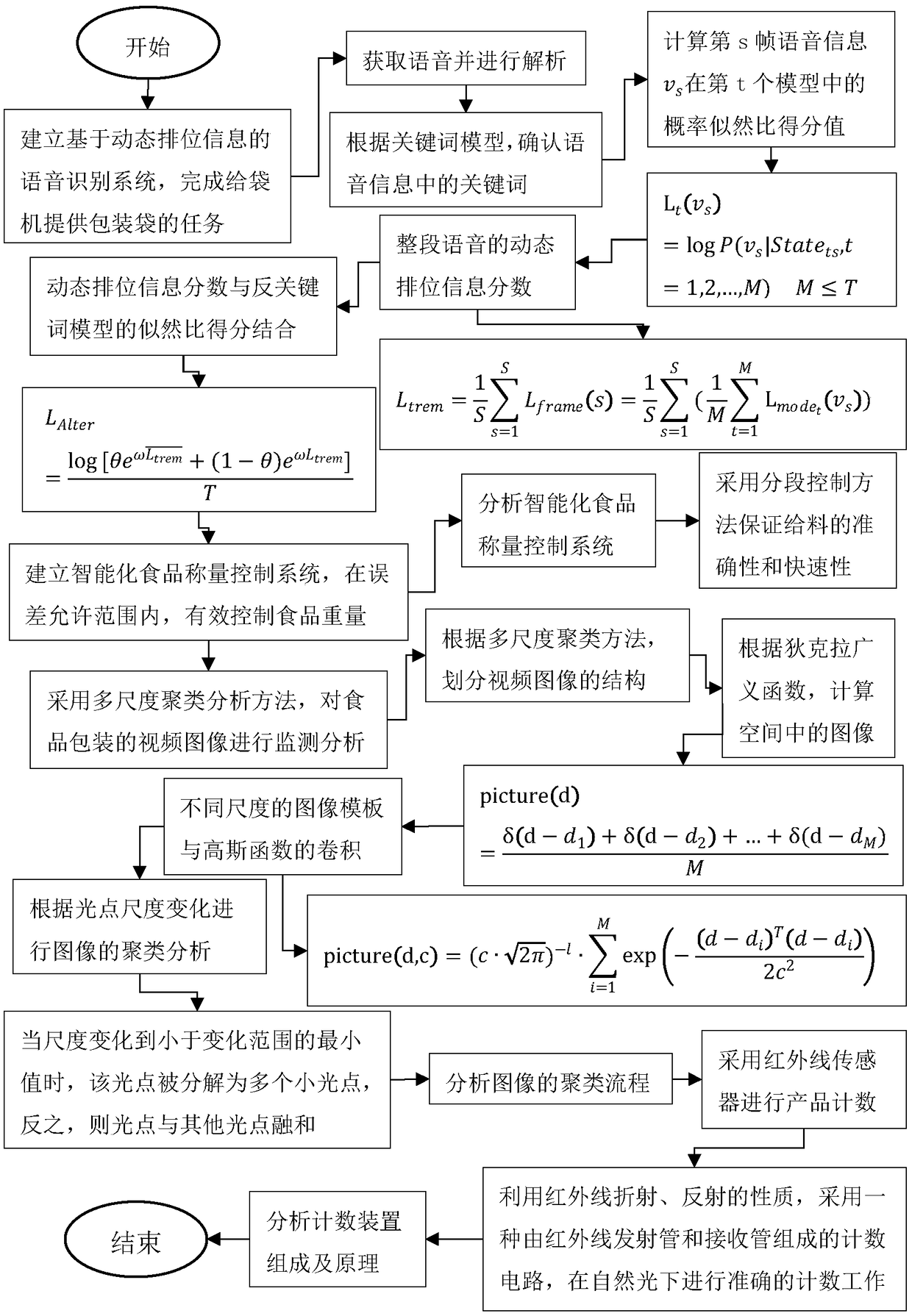 Intelligent regulation and control method for bag-feeding type food full-automatic packaging machine