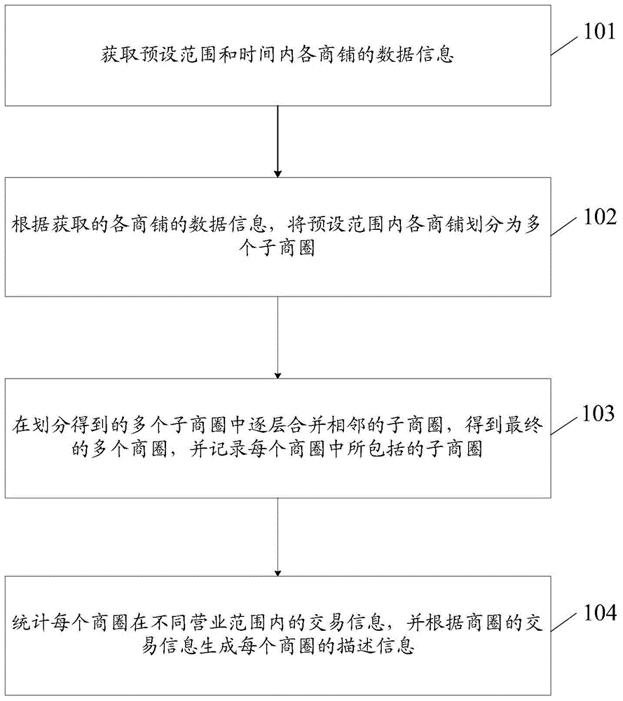 Commercial district division method and system