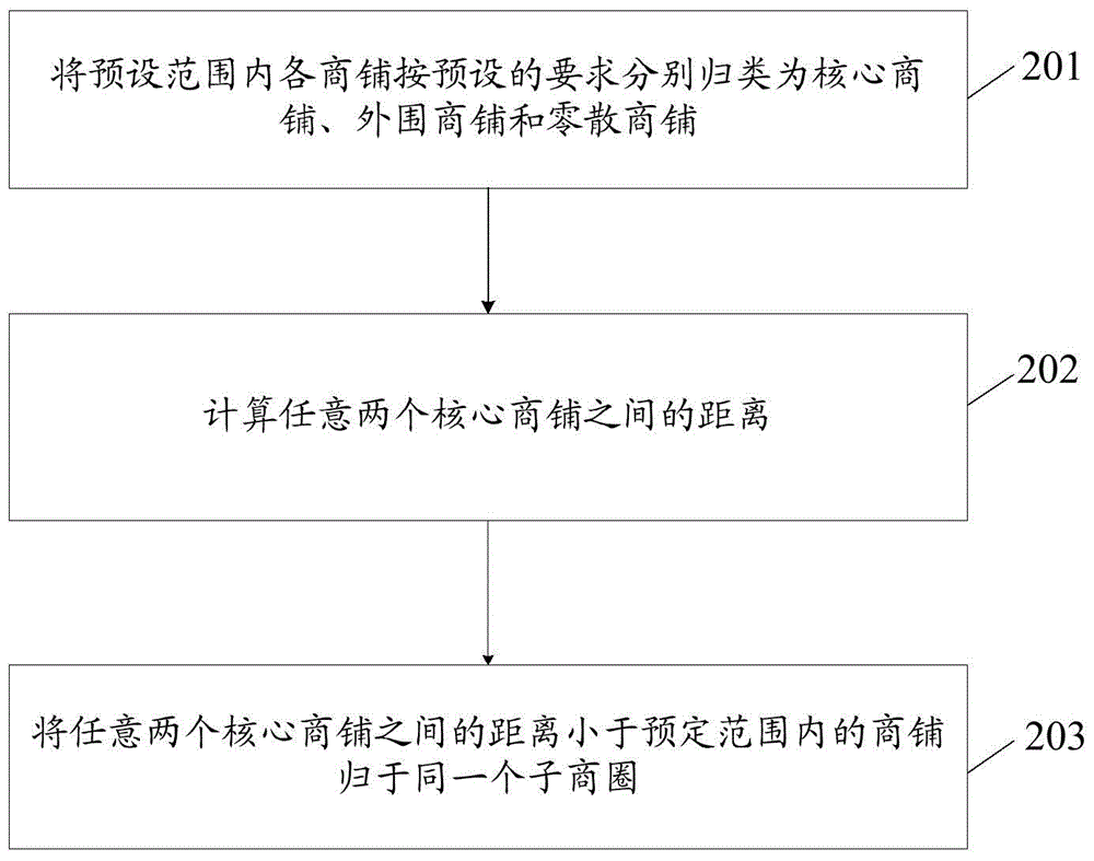 Commercial district division method and system