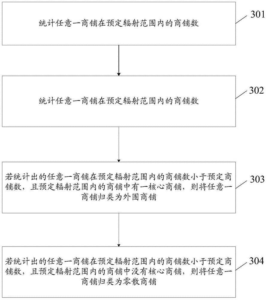 Commercial district division method and system