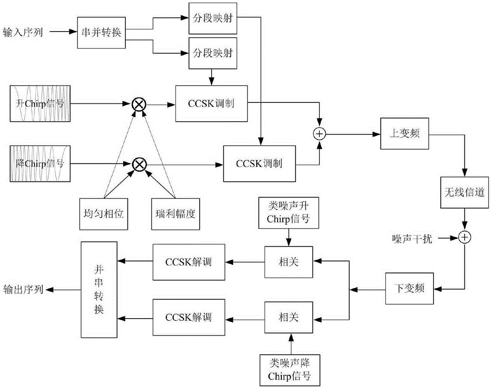 A noise-like chirp based q-ccsk spread spectrum communication method