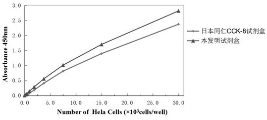 Cell Proliferation and Toxicity Assay Kit