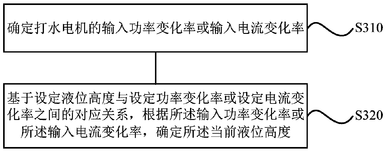 Rotating speed control method and device, storage medium and air conditioner