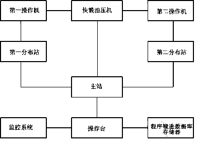 Automatic forging system of high-speed forging oil press