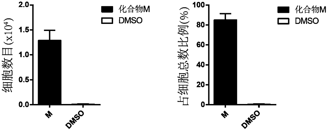 A method of converting human hematopoietic progenitor cells into hematopoietic stem cells