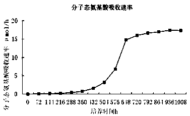 Method for measuring soil amino acid nutrition contribution