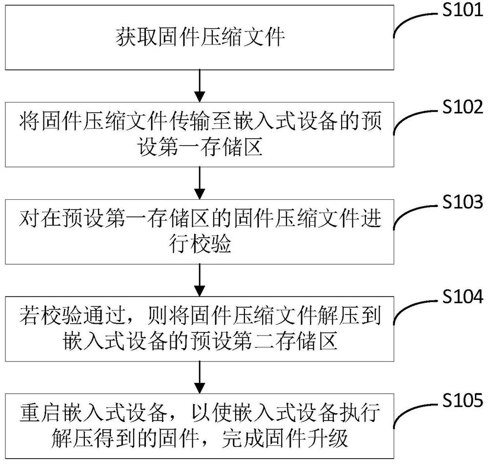 Firmware upgrading method and device for embedded equipment, terminal and storage medium