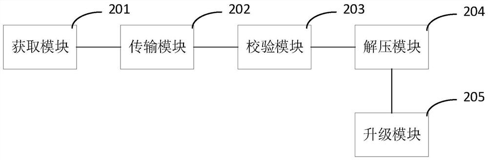 Firmware upgrading method and device for embedded equipment, terminal and storage medium