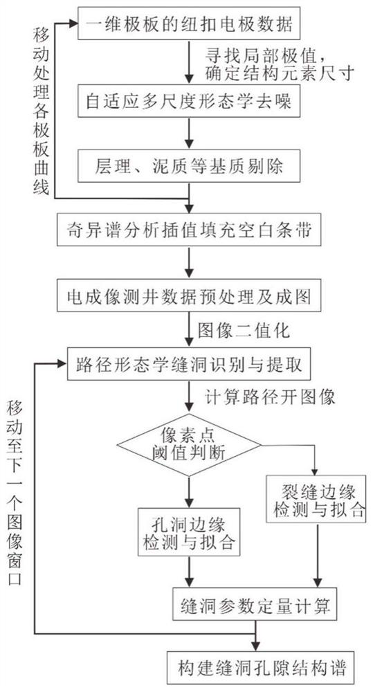 Electric imaging logging fracture-cavity recognition method and system and pore structure characterization method