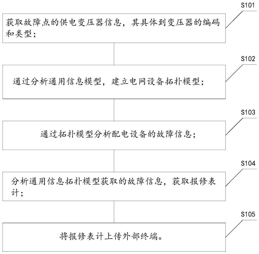 Power distribution network equipment fault studying and judging method based on machine learning algorithm model