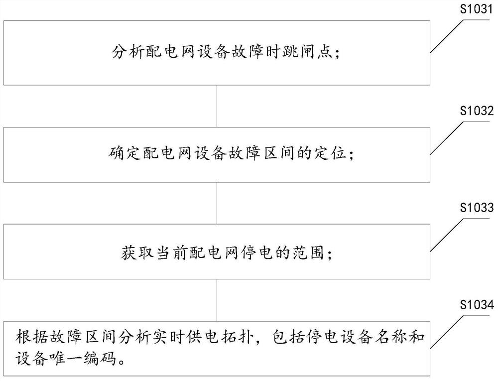 Power distribution network equipment fault studying and judging method based on machine learning algorithm model