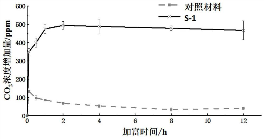 Method for promoting photosynthetic efficiency of facility horticultural crops by using zeolite molecular sieve