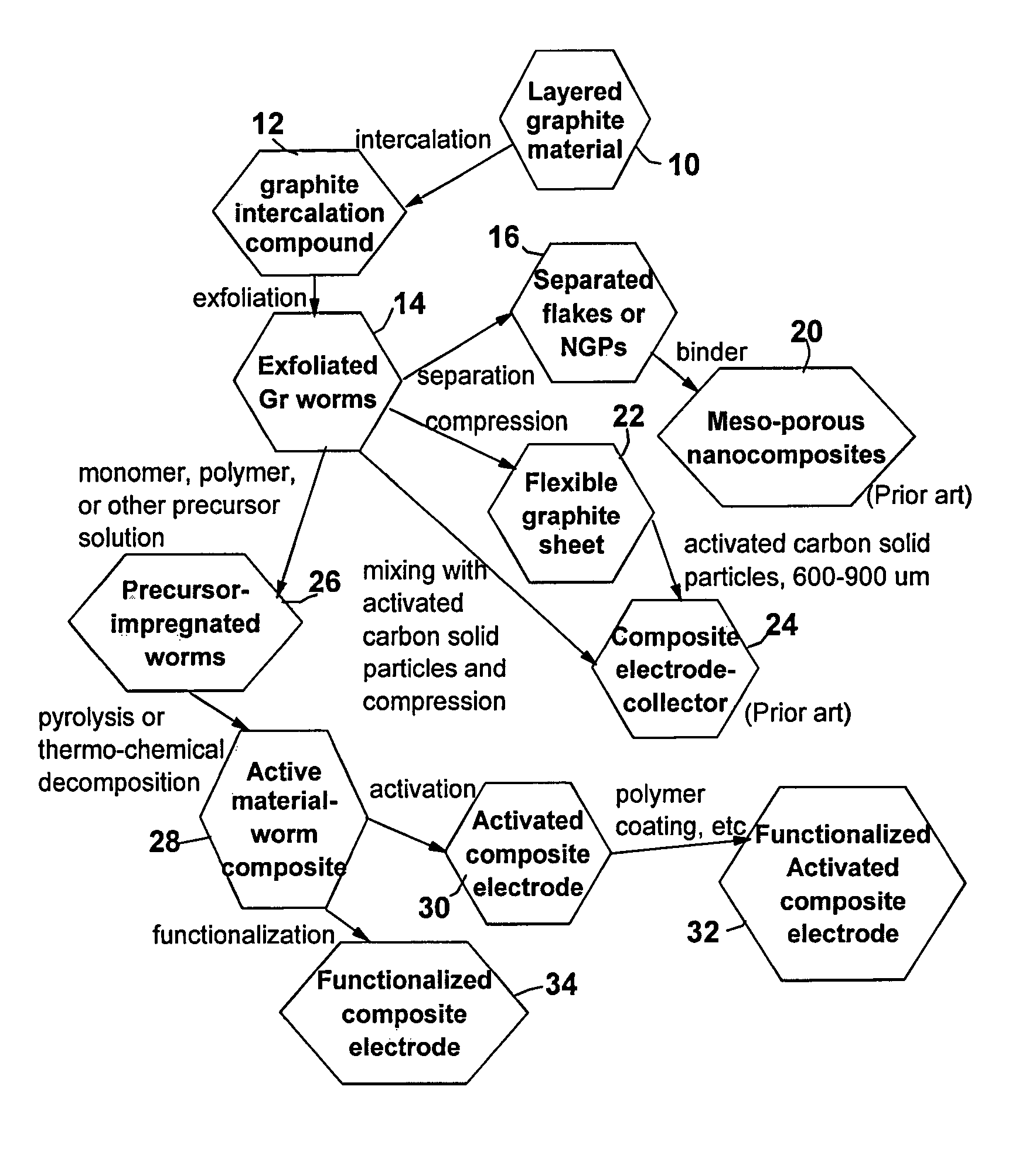 Method of producing graphite-carbon composite electrodes for supercapacitors