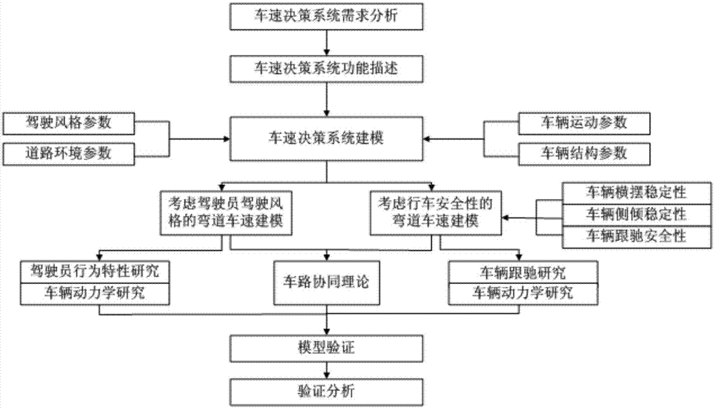 Bend safe speed calculation method based on vehicle and road collaboration