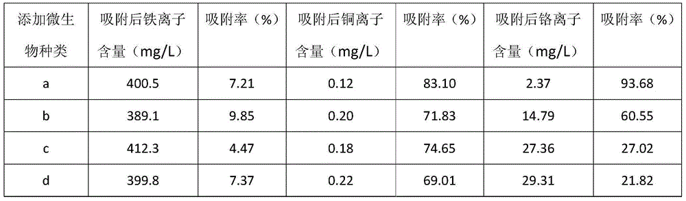 Method for producing heavy metal absorbent through microbiological treatment on lignite and related compound microbial agent