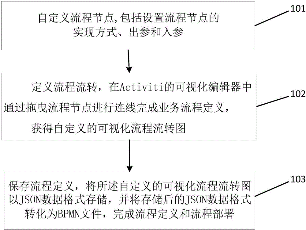 Network service fulfillment realization method based on Activiti flow engine and apparatus thereof