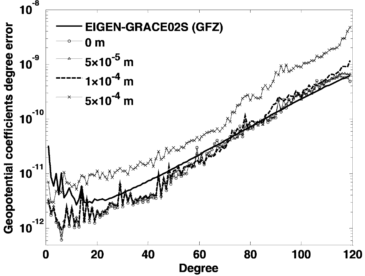 Method of reducing influences of gravity satellite centroid adjustment errors to earth gravitational field accuracy