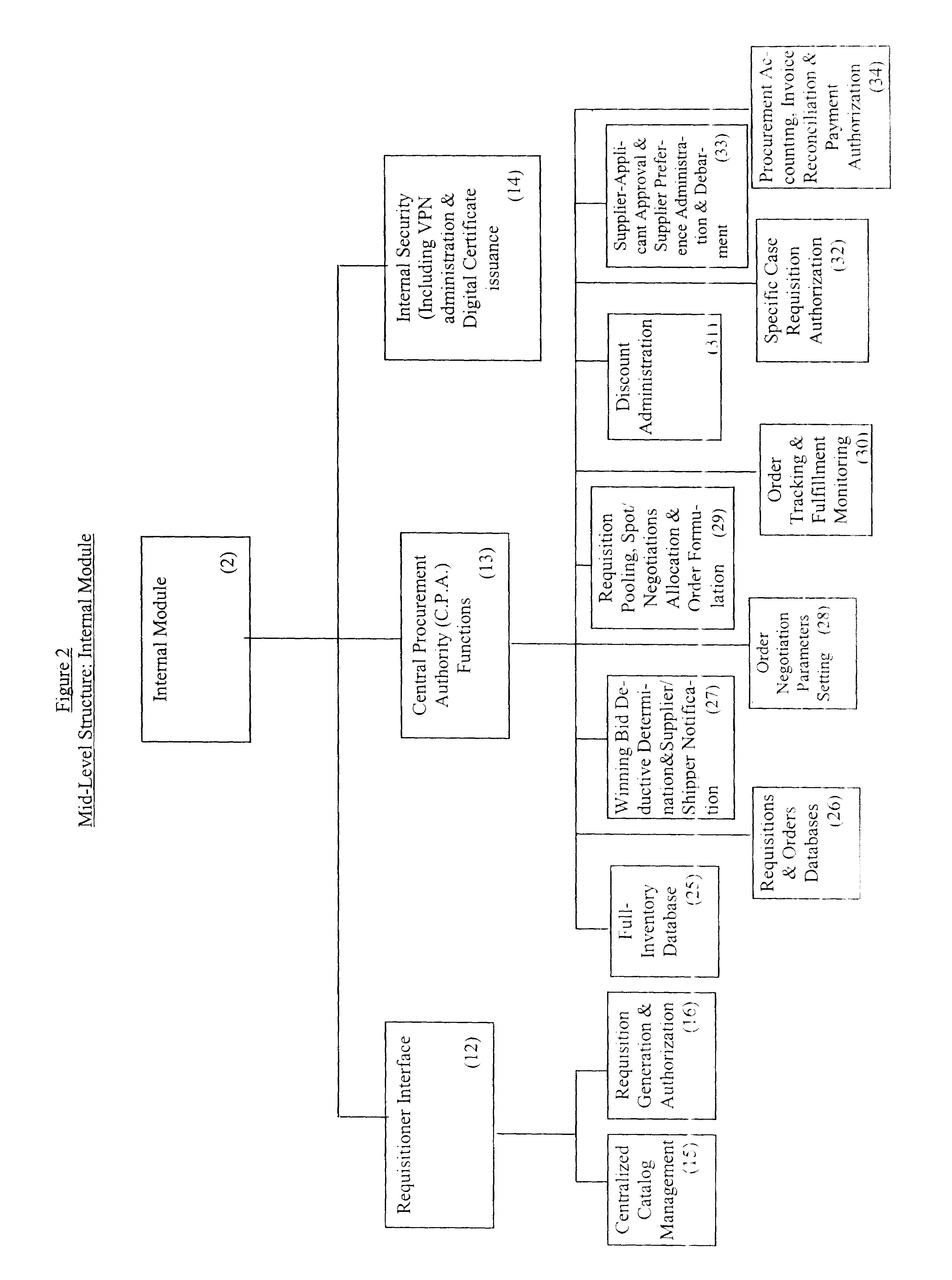 Centralized, requisition-driven, order formulating, e-procurement method using reverse auction