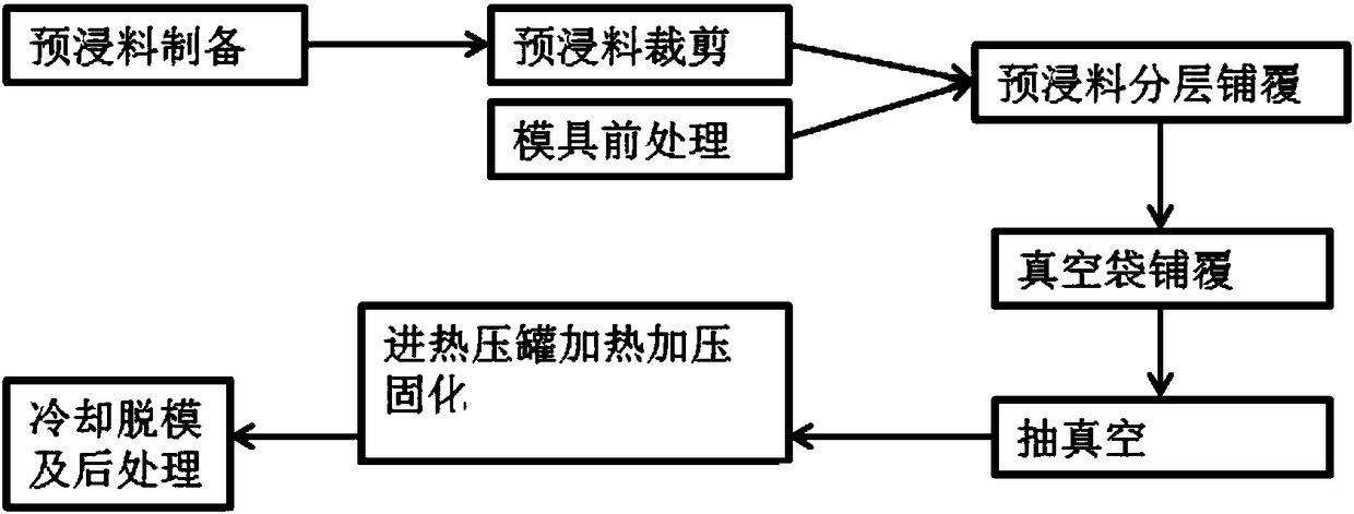 Carbon fiber composite material skylight reinforcing plate production method