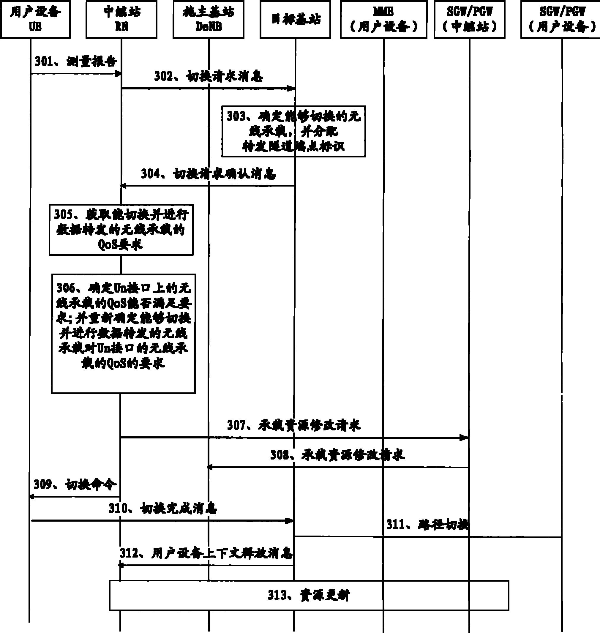 Update method of radio bearer and relay station