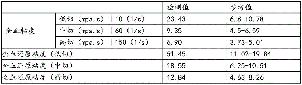 Mongolian medicine composition for treating diabetes mellitus, hyperlipidemia and primary hyperviscosity