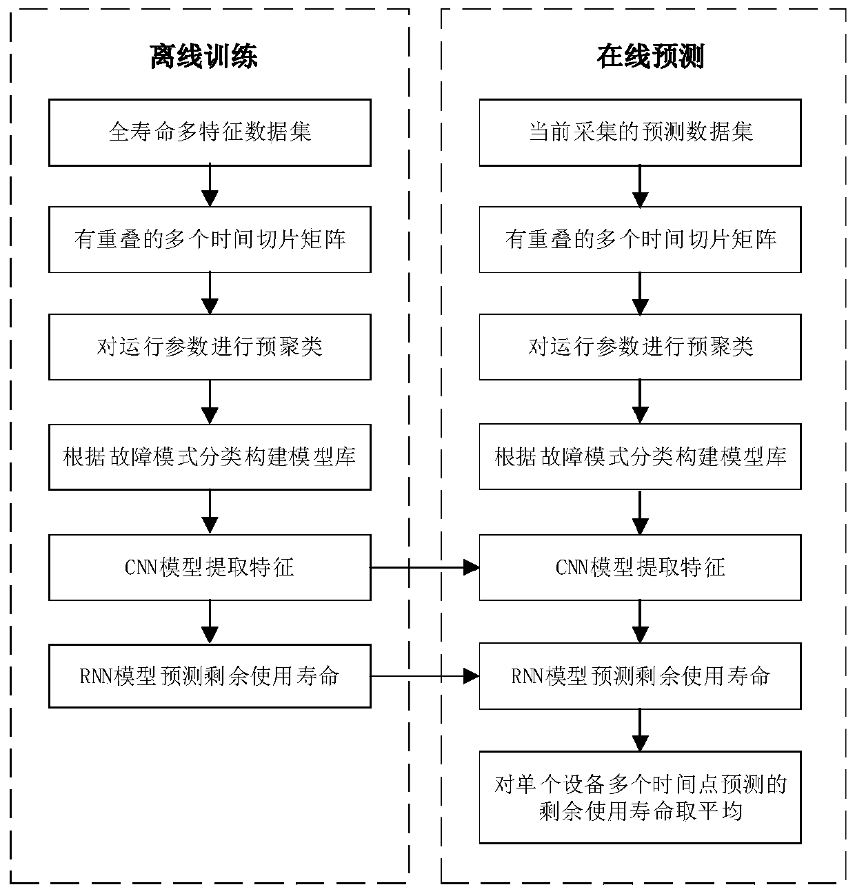 Industrial equipment remaining useful life prediction model and construction method and application thereof