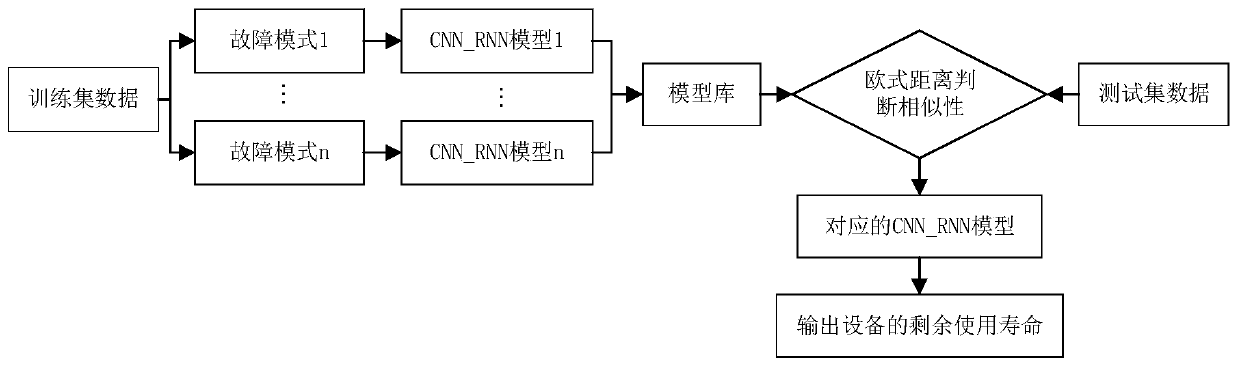 Industrial equipment remaining useful life prediction model and construction method and application thereof