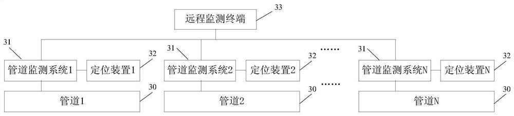 A pipeline monitoring system